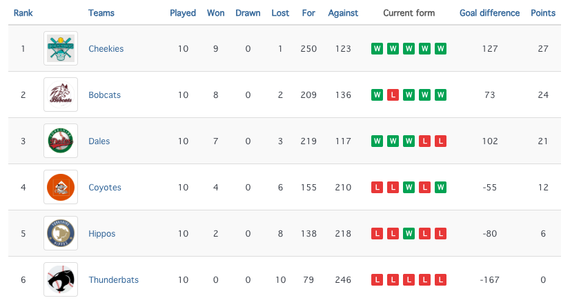 Final Standings 2025